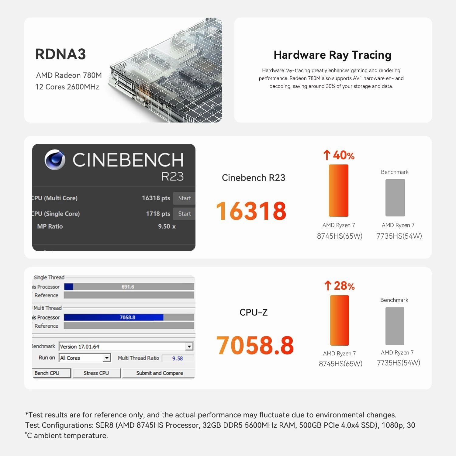 Beelink SER8 Mini PC, AMD Ryzen7 8745HS up to 4.9GHz(8C/16T),Mini Computer 32GB DDR5 RAM/1TB PCIe4.0 SSD/AMD Radeon 780M 12core 2600MHz Support 4K Triple Display/WiFi 6/BT5.2/2.5G LAN/HDMI DP/USB4
