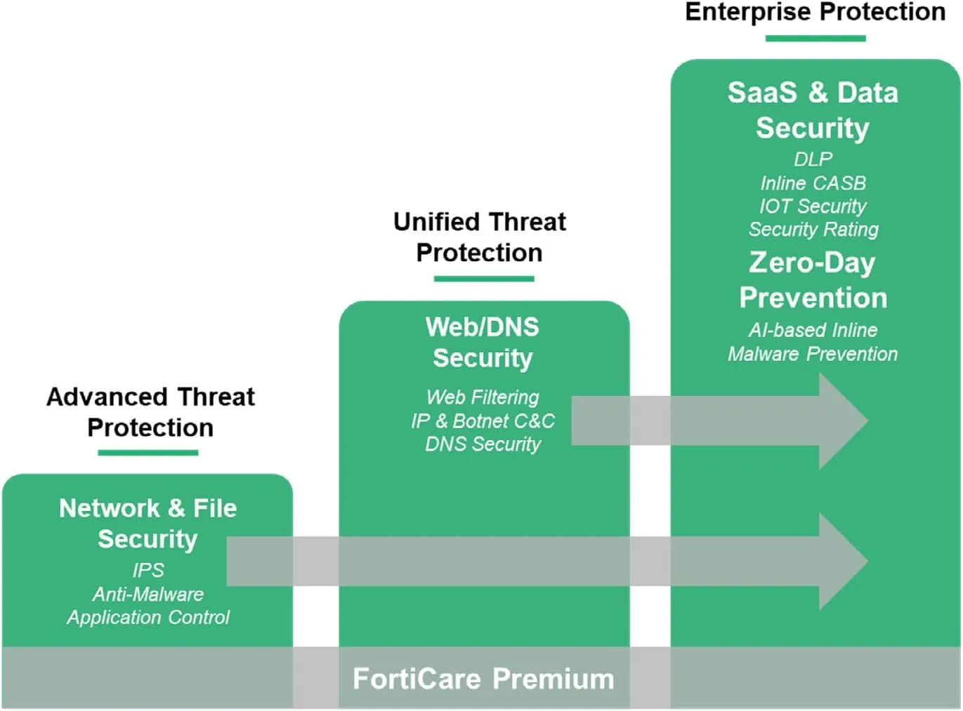 Fortinet FortiGate-70G Firewall for Branch and Small Offices with 3-Year FortiGuard AI-Powered Unified Threat Protection Services (FG-70G-BDL-950-36)