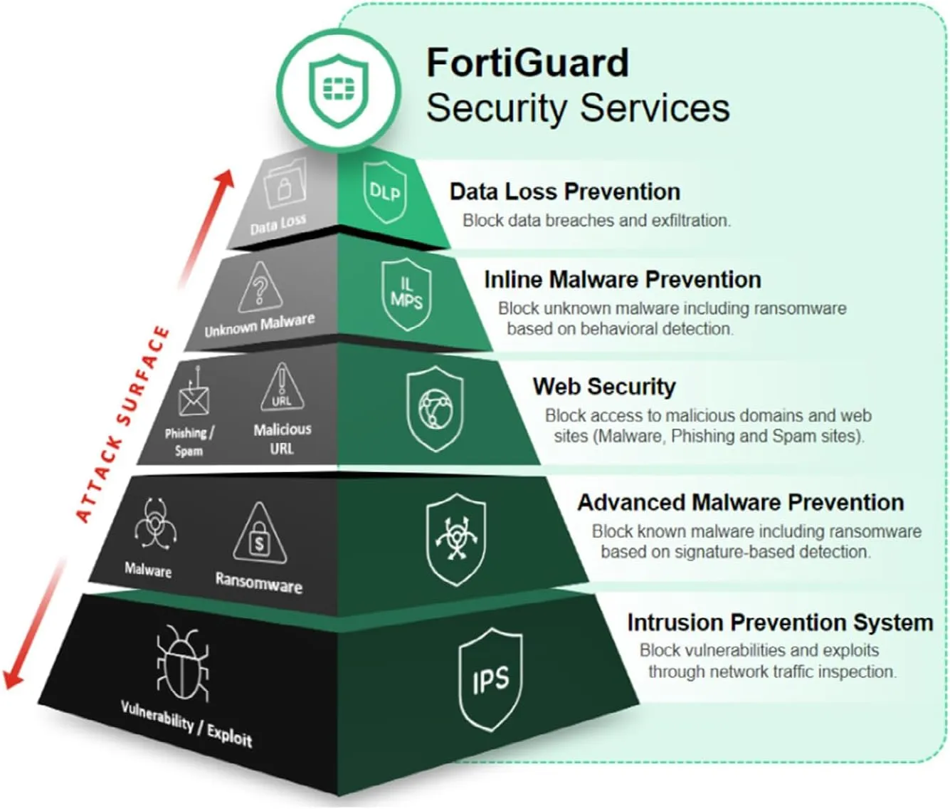 Fortinet FortiGate-70G Firewall for Branch and Small Offices with 3-Year FortiGuard AI-Powered Unified Threat Protection Services (FG-70G-BDL-950-36)