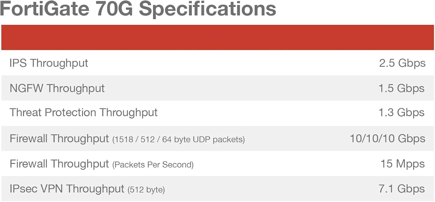 Fortinet FortiGate-70G Firewall for Branch and Small Offices with 3-Year FortiGuard AI-Powered Unified Threat Protection Services (FG-70G-BDL-950-36)
