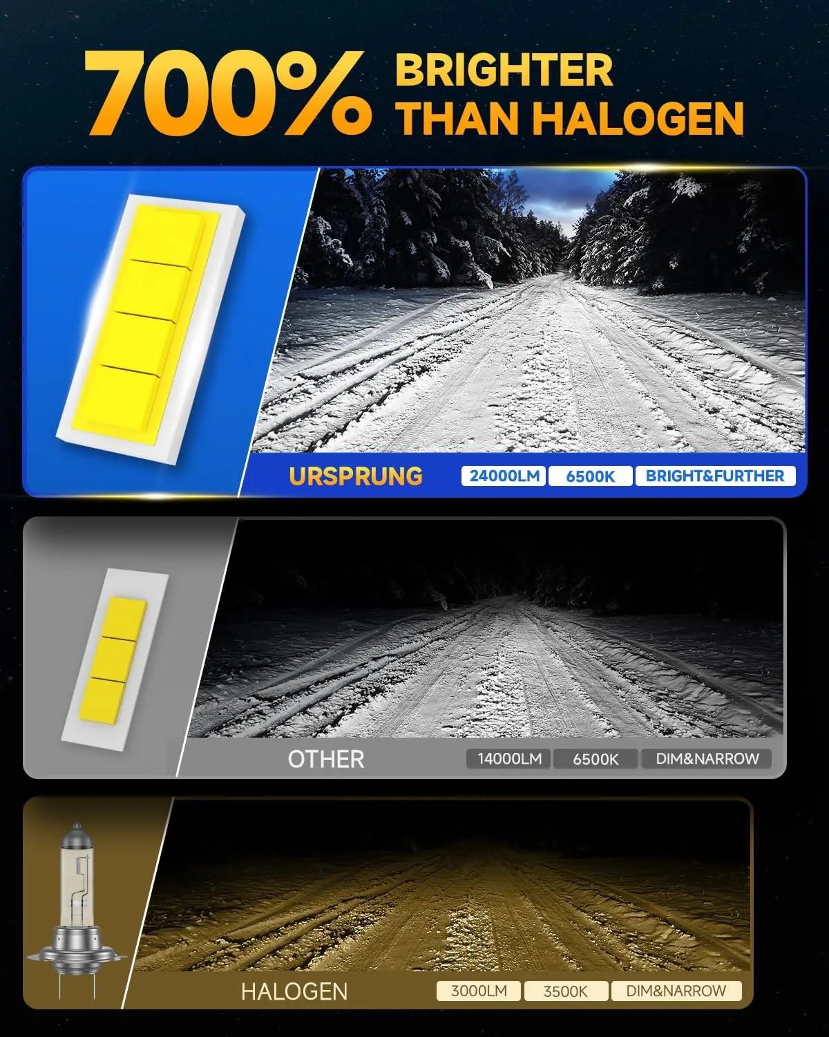 Ursprung H11/H8/H9 Light Bulbs,700% Brightness, 60000Hrs Lifespan H11 Light Bulbs,6500K Cool White,Plug and Play,Halogen Replacement fog bulb,Quick Installation,Pack of 2