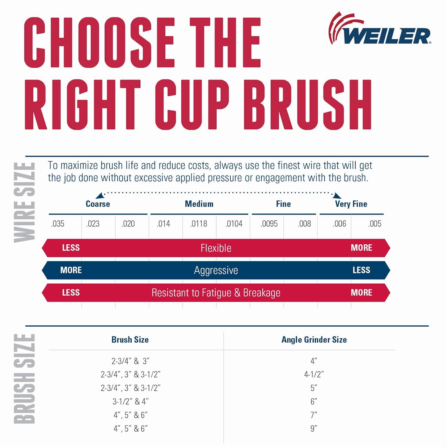 Weiler 13285 2-3/4" Single Row Knot Wire Cup Brush, .020" Steel Fill, 1/2"-13 UNC Nut, Made in the USA
